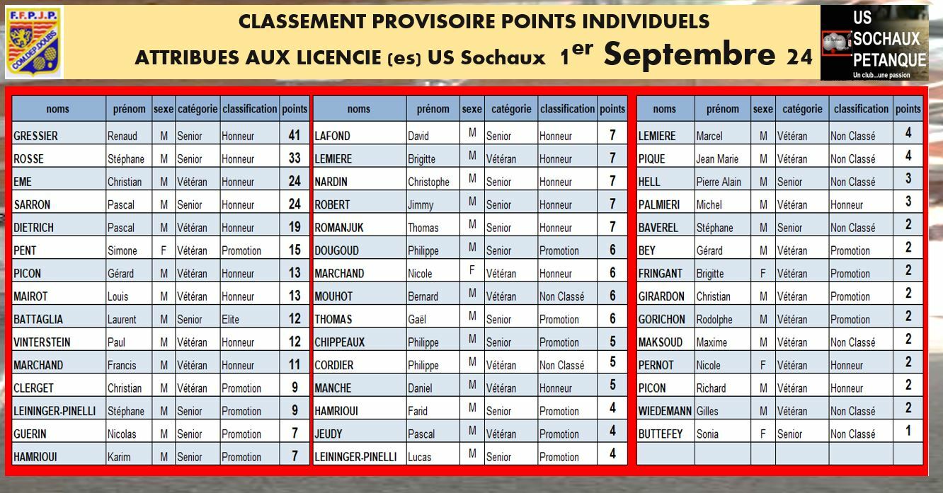 Attribution  Provisoire POINTS Individuels 2024