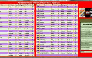 Attribution  Provisoire POINTS Individuels 2025