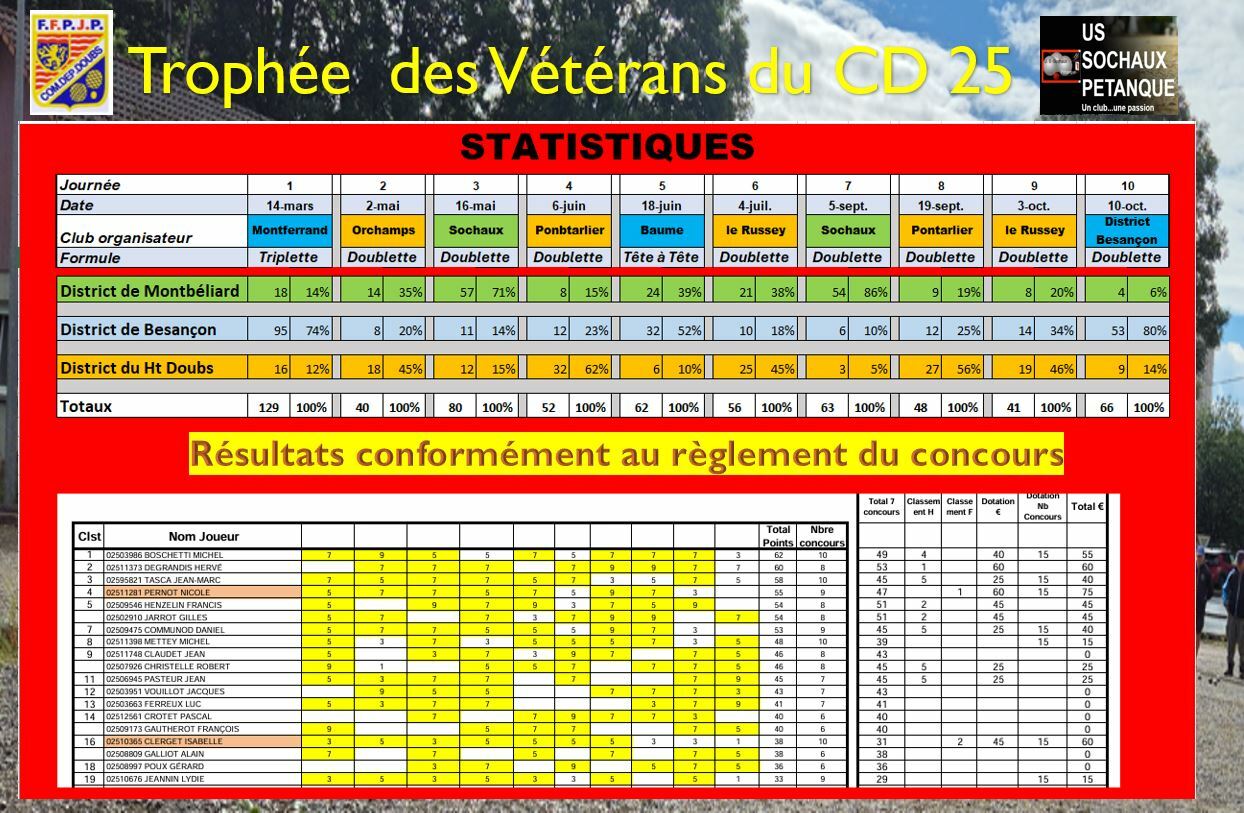 Trophée des Vétérans 